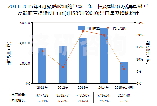 2011-2015年4月聚酰胺制的單絲、條、桿及型材(包括異型材,單絲截面直徑超過1mm)(HS39169010)出口量及增速統(tǒng)計(jì)
